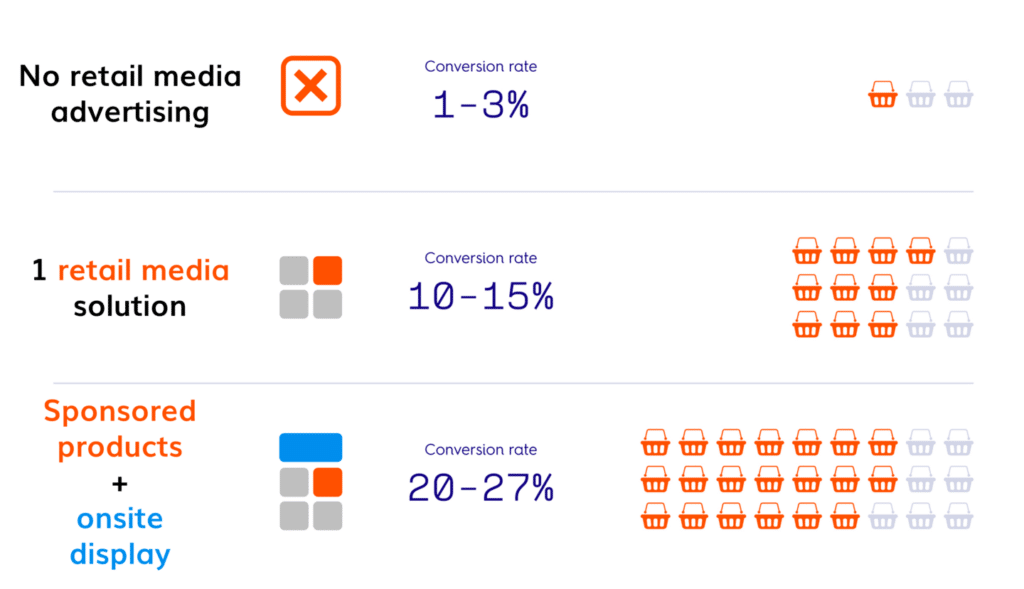 on-site sponsored products + on-site display